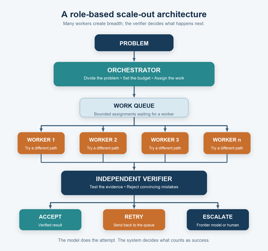 A role-based scale-out architecture. A problem flows to an orchestrator, then a work queue that distributes bounded assignments to many workers. Worker evidence converges on an independent verifier, which can accept the result, retry through the queue, or escalate to a frontier model or human.