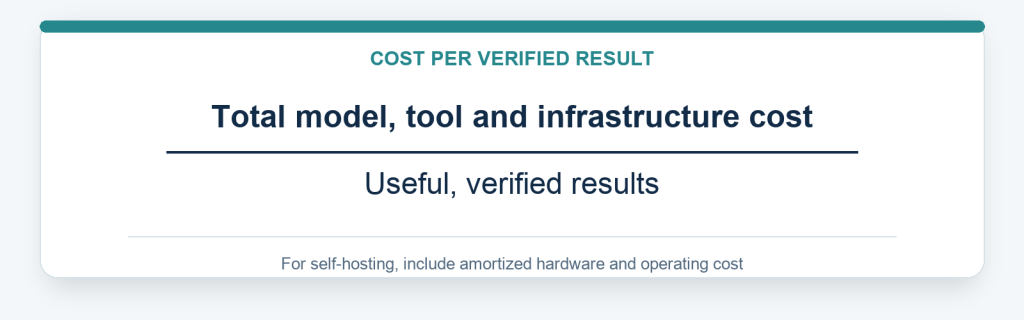 Cost per verified result equals total model, tool and infrastructure cost divided by useful verified results. For self-hosted systems, include amortized hardware and operating cost.