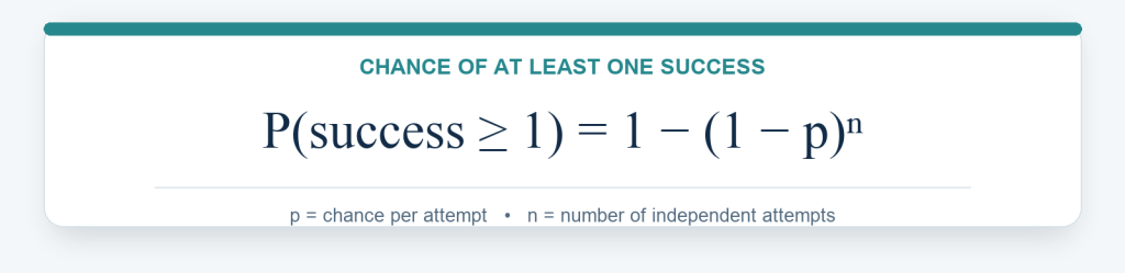 Chance of at least one success: P of success greater than or equal to one equals one minus open parenthesis one minus p close parenthesis to the power n. p is the chance per attempt and n is the number of independent attempts.