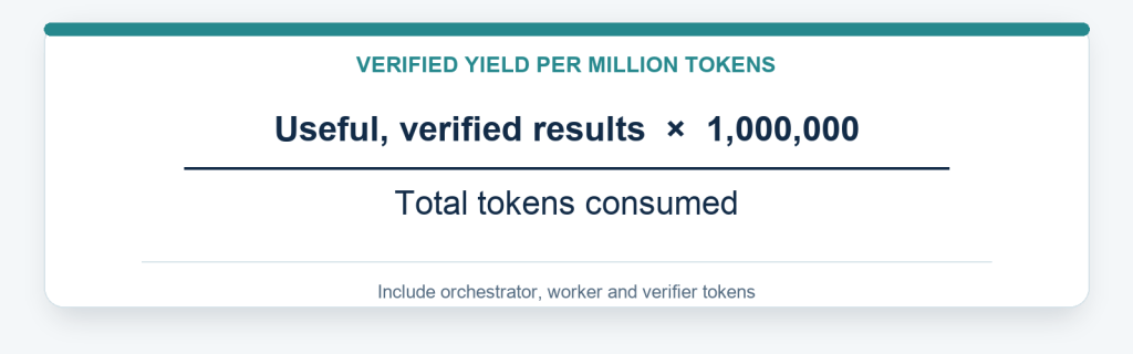 Verified yield per million tokens equals useful verified results divided by total tokens consumed, multiplied by one million. Include orchestrator, worker and verifier tokens.
